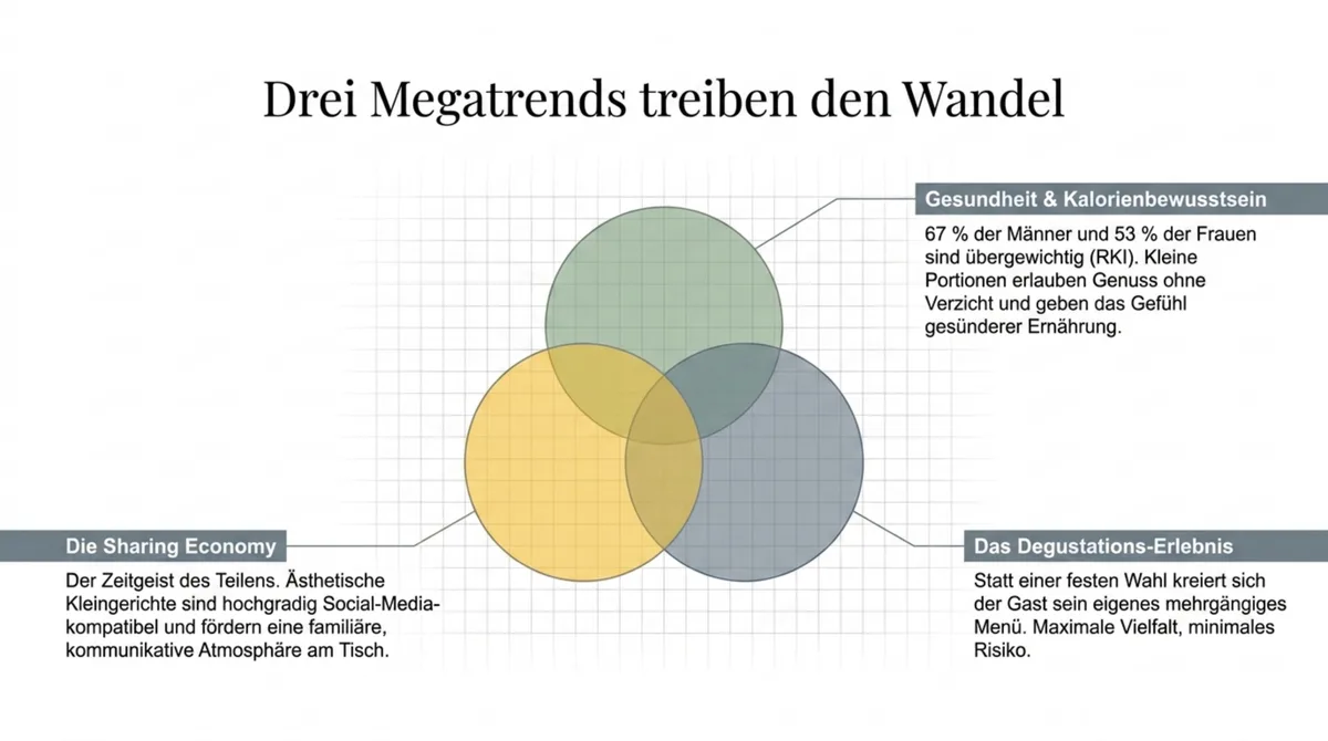 Drei Megatrends für Kleingerichte im Restaurant: Sharing Economy, Gesundheitsbewusstsein und Degustationserlebnis