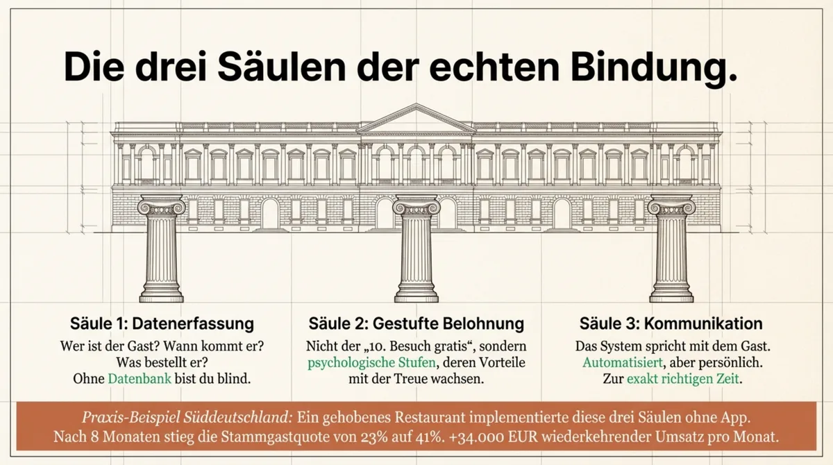 Drei Säulen echter Gästebindung: Datenerfassung, gestufte Belohnung und Kommunikation – nach 8 Monaten 23% auf 41% Stammgastquote
