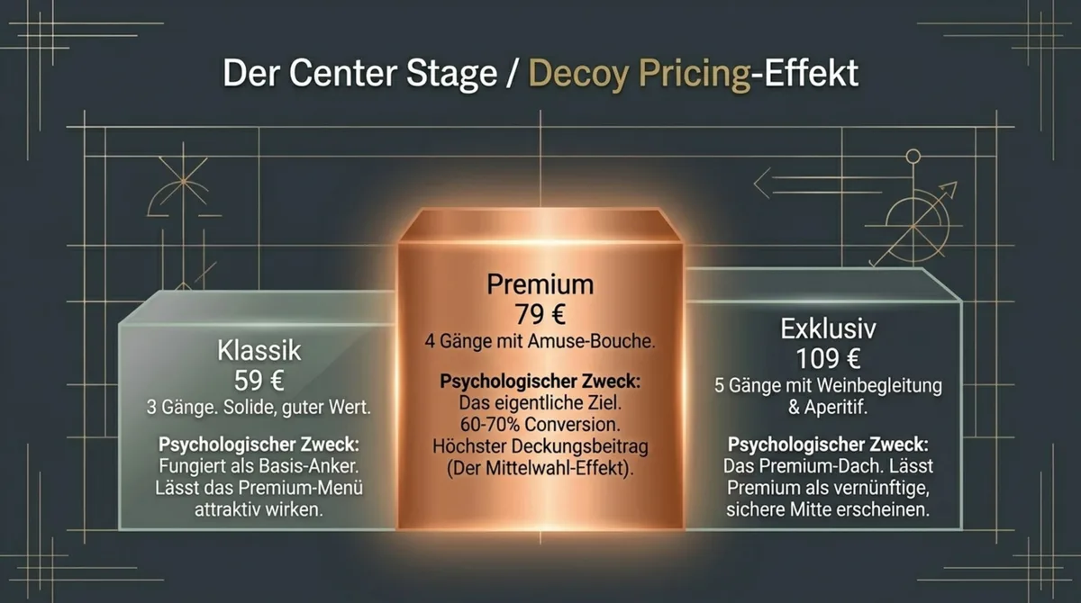 Drei-Stufen-Menü Preispsychologie Restaurant: Klassik 59 Euro, Premium 79 Euro, Exklusiv 109 Euro mit Decoy-Effekt