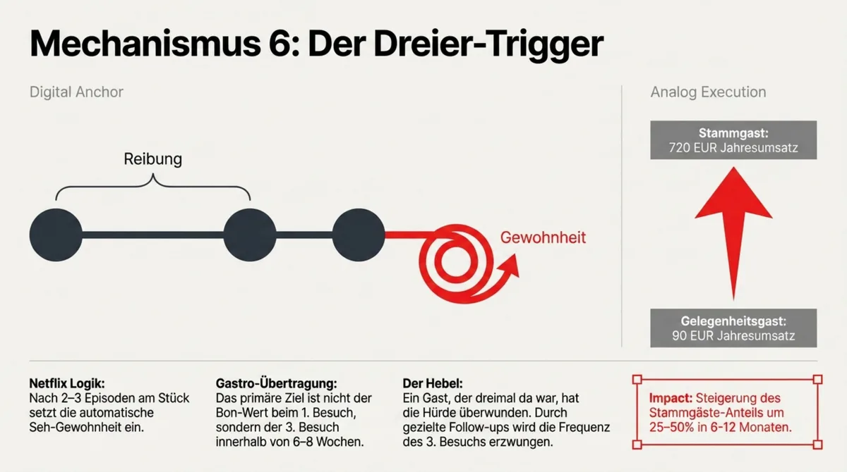Mechanismus 6: Der Dreier-Trigger – nach 3 Besuchen entsteht eine echte Stammgast-Gewohnheit