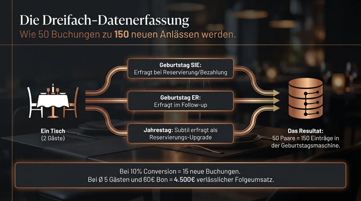 Die Dreifach-Datenerfassung am Valentinstag: 50 Buchungen werden zu 150 neuen Anlässen in der Gästedatenbank