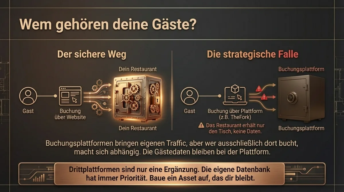 Wem gehören deine Gästedaten: eigene Buchung vs. Buchungsplattform TheFork – Gastedatenbank Priorität im Reservierungssystem