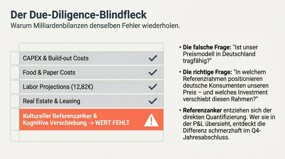 Der Due-Diligence-Blindfleck: CAPEX, Labor, Food Costs und Real Estate werden geprüft – der kulturelle Referenzanker fehlt als Bewertungsposition in internationalen Markteintritts-P&L-Modellen