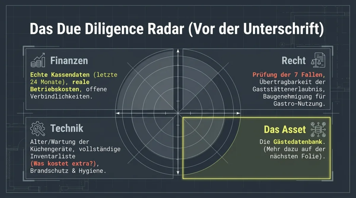 Due Diligence Restaurant pachten: Radar mit den 4 Prüfbereichen Finanzen, Recht, Technik und Gästedatenbank