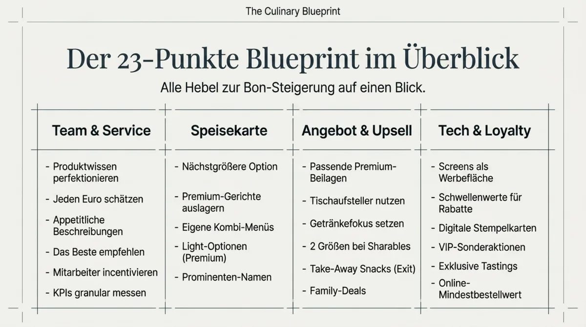 23-Punkte-Blueprint zur Durchschnittsbon-Steigerung: Überblick über alle Hebel in Team, Speisekarte, Angebot und Technologie