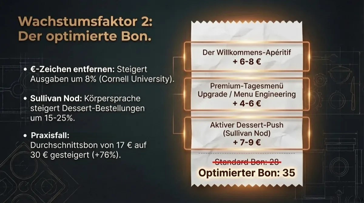 Wachstumsfaktor 2: Der optimierte Bon – von 20 Euro auf 35 Euro durch Aperitif, Menu Engineering und Dessert-Push
