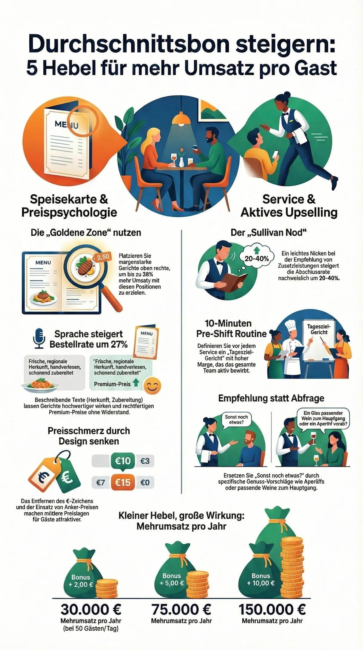 Durchschnittsbon steigern Infografik: 5 Hebel für mehr Umsatz pro Gast — Speisekarte, Service, Sullivan Nod, Pre-Shift Briefing und Preispsychologie
