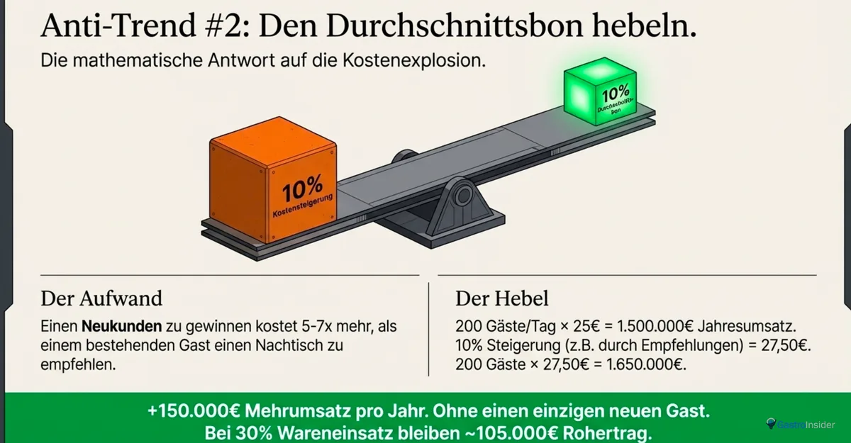 Durchschnittsbon steigern im Restaurant: 150.000 Euro Mehrumsatz durch 10 Prozent Steigerung
