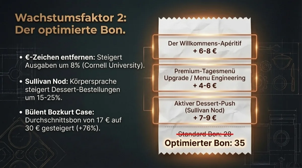 Wachstumsfaktor 2: Der optimierte Bon — von 20 Euro auf 35 Euro durch Aperitif, Menu Engineering und Dessert-Push