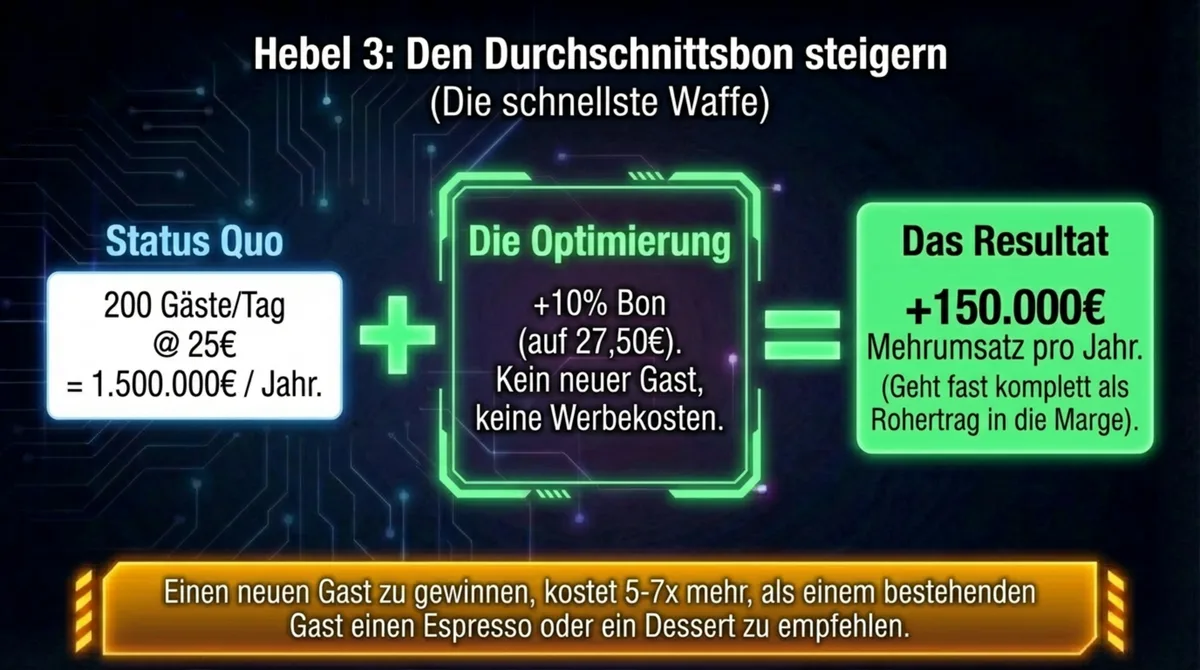 Durchschnittsbon steigern: +25 Prozent Bon bedeutet 125.000 EUR mehr Jahresumsatz ohne neuen Gast