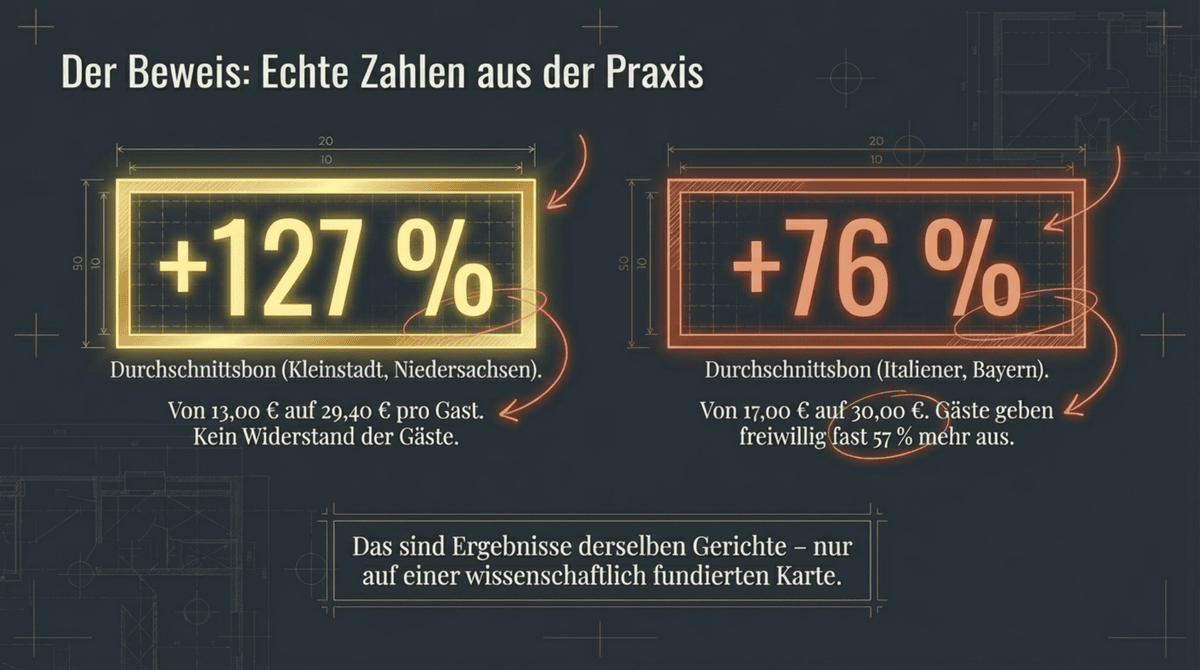 Der Beweis: Durchschnittsbon-Steigerung durch optimierte Speisekarte – plus 127 Prozent in Niedersachsen und plus 76 Prozent in Bayern