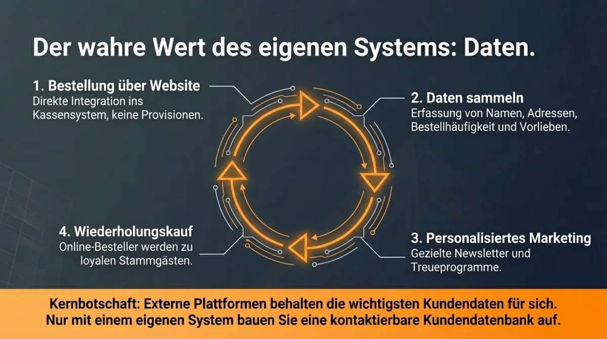 Eigenes Bestellsystem Kundendaten-Kreislauf – Bestellung, Daten, Marketing, Wiederholungskauf