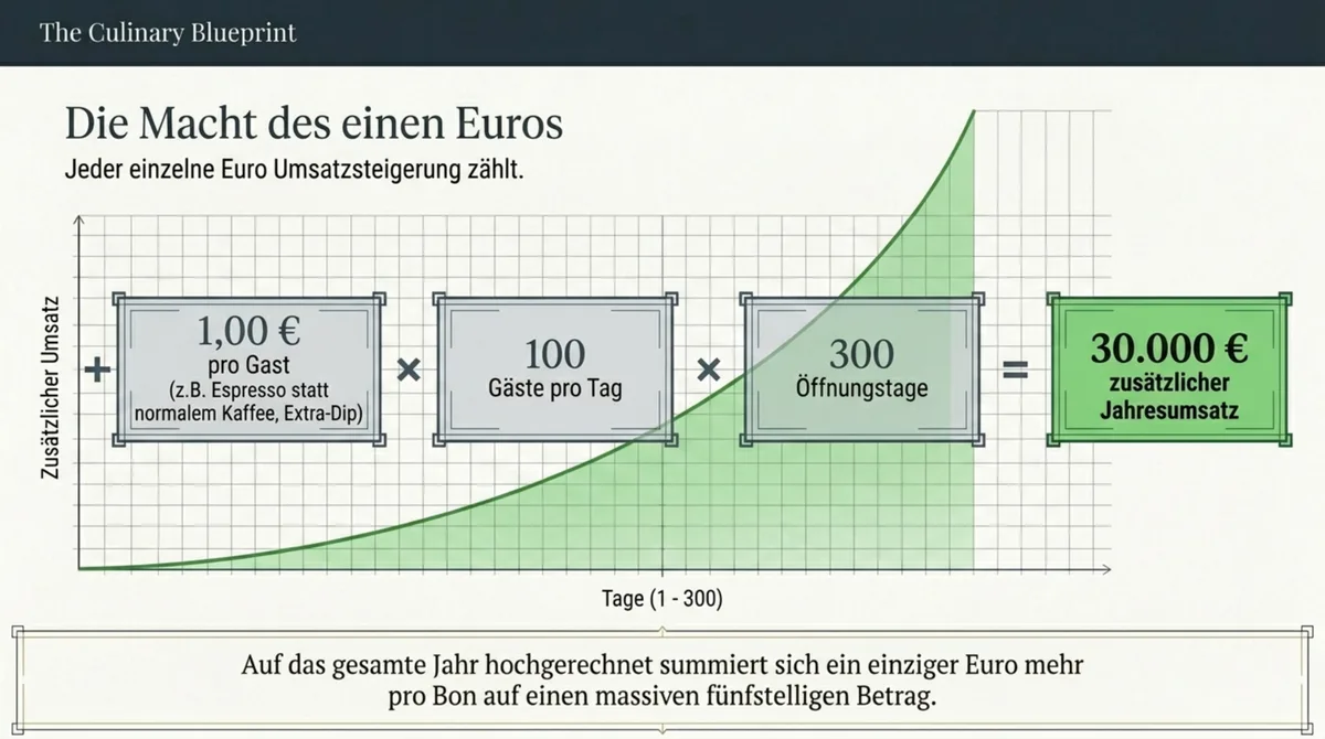 Die Macht des einen Euros: 1 Euro mehr pro Gast ergibt 30.000 Euro Jahresumsatz bei 100 Gästen täglich