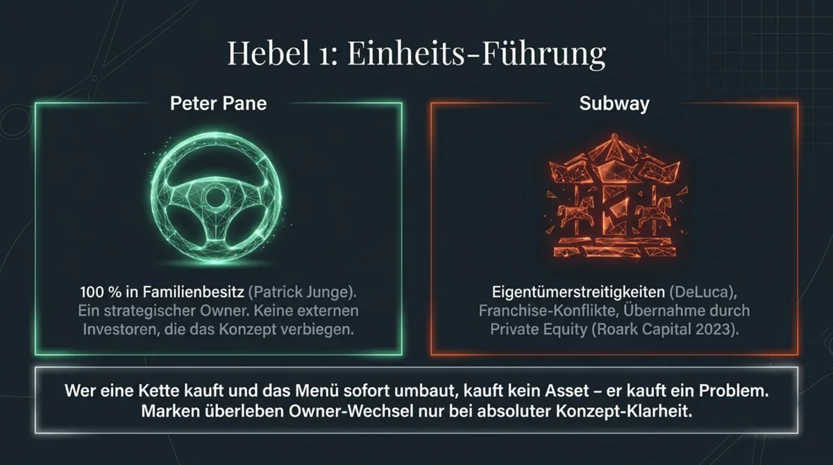 Hebel 1 Einheits-Führung: Peter Pane 100 Prozent Familienbesitz Patrick Junge vs. Subway Eigentümerstreitigkeiten und Private Equity Roark Capital 2023