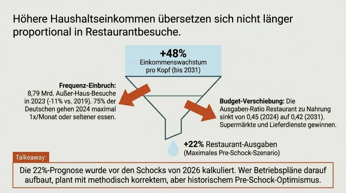 Einkommenswachstum Deutschland plus 48 Prozent bis 2031 vs. nur plus 22 Prozent Restaurantausgaben – strukturelle Divergenz
