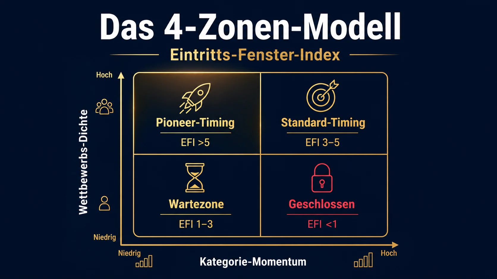 EFI 4-Zonen-Modell: Pioneer-Timing, Standard-Timing, Wartezone und geschlossenes Fenster