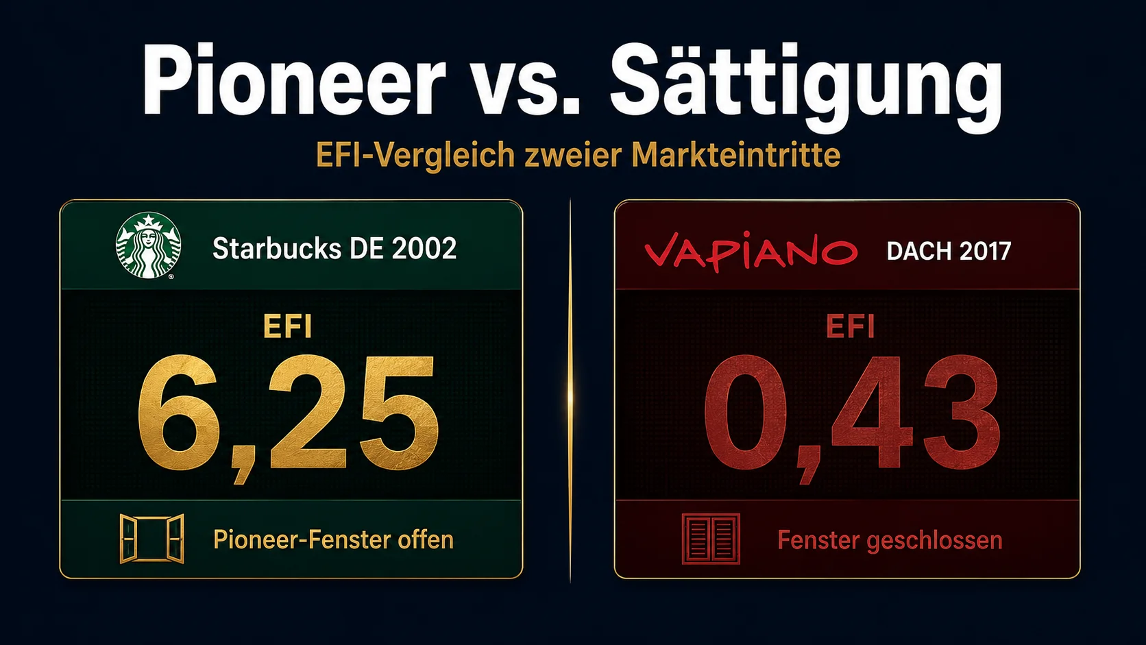 Starbucks Deutschland 2002 EFI 6,25 vs. Vapiano DACH 2017 EFI 0,43 – Timing-Vergleich