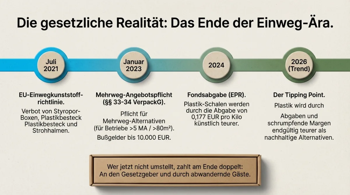 Zeitstrahl Einwegplastik-Verbot Gastronomie: EU-Richtlinie 2021 bis Fondsabgabe 2024