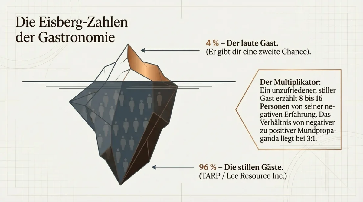 Eisberg-Zahlen Gastronomie: 4 Prozent beschweren sich, 96 Prozent stille unzufriedene Gäste gehen ohne Wort