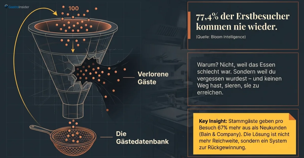 77 Prozent der Erstbesucher kommen nie wieder - Gästeverlust Trichter