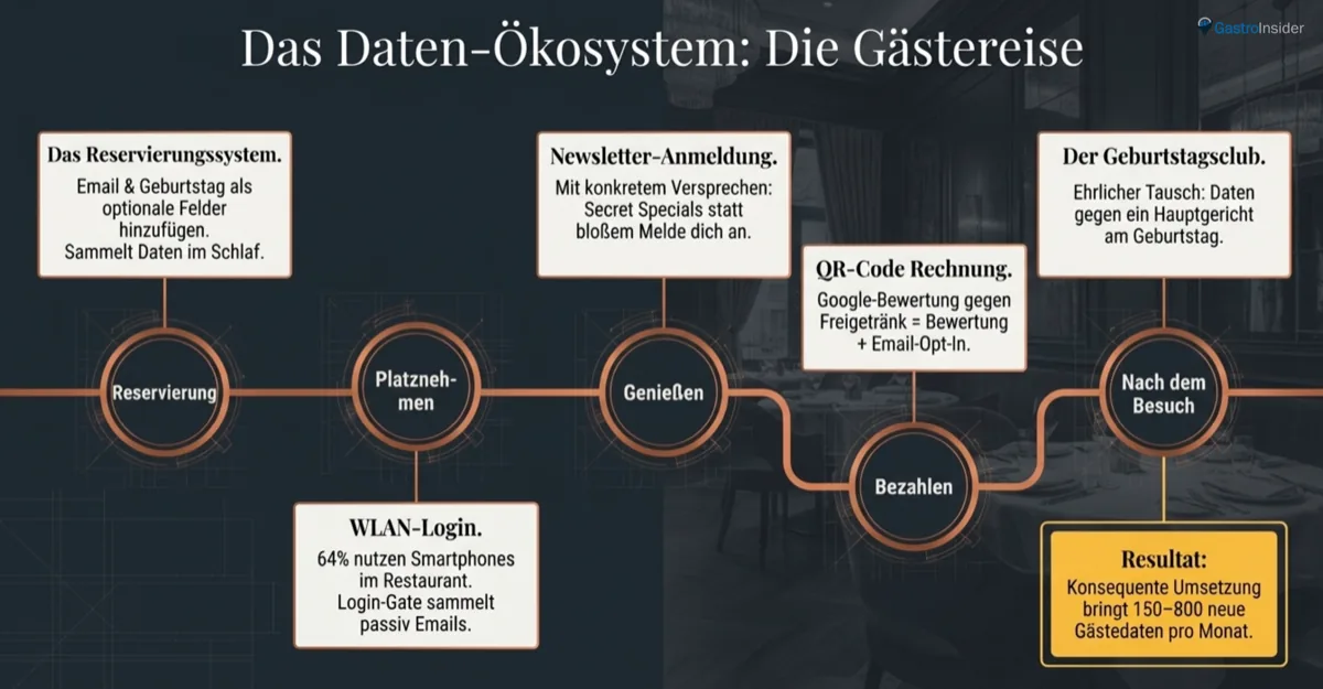 Gästereise im Restaurant - 5 Touchpoints für Datensammlung