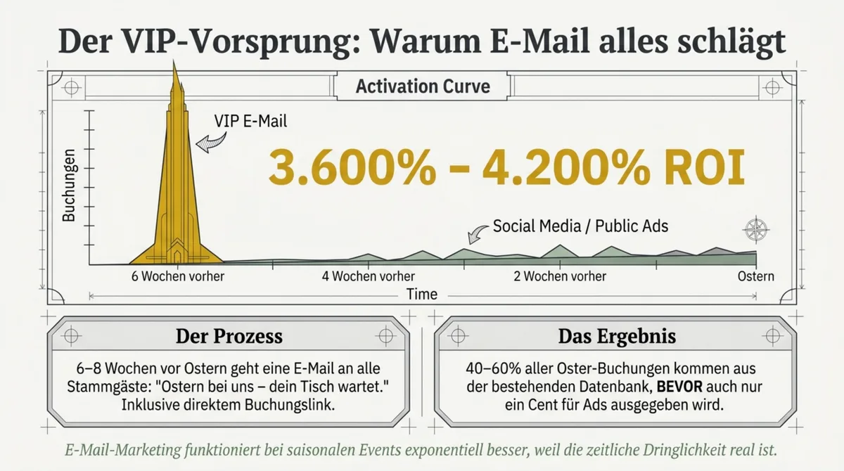 E-Mail Marketing Ostern Restaurant: VIP-Vorankündigung mit 3.600 bis 4.200 Prozent ROI