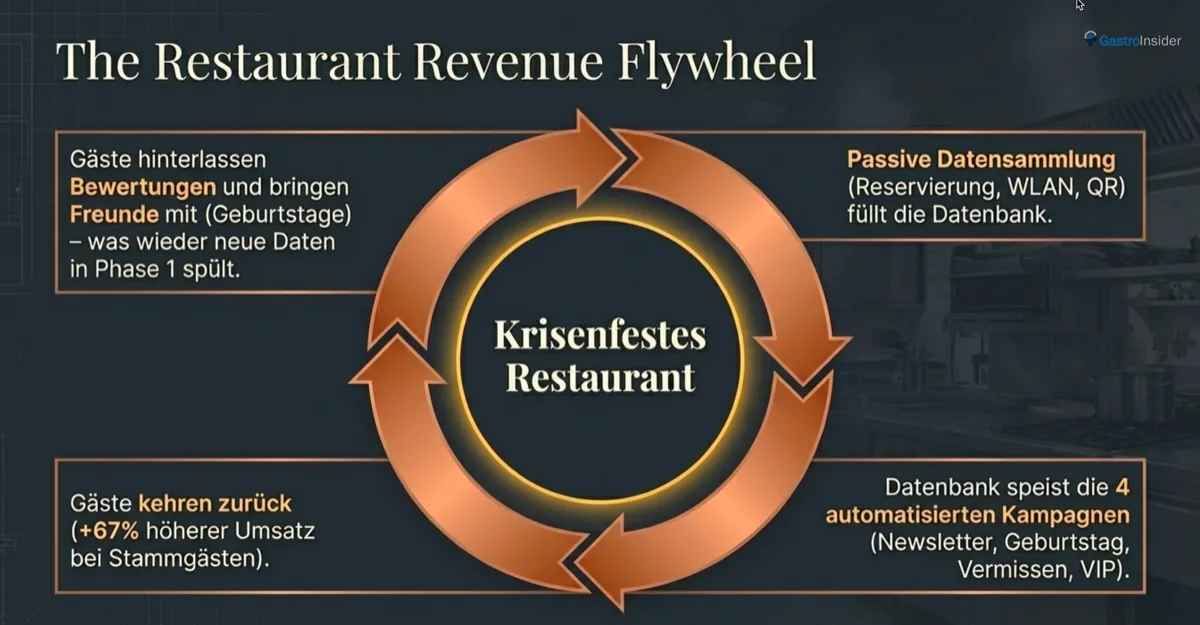 Restaurant Revenue Flywheel - Datensammlung Kampagnen Stammgäste Empfehlungen