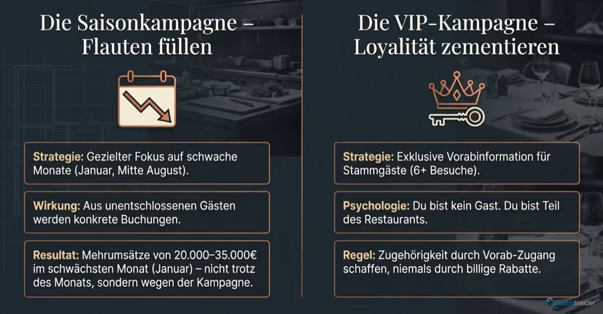 Saisonkampagne und VIP-Kampagne für Restaurants im Detail