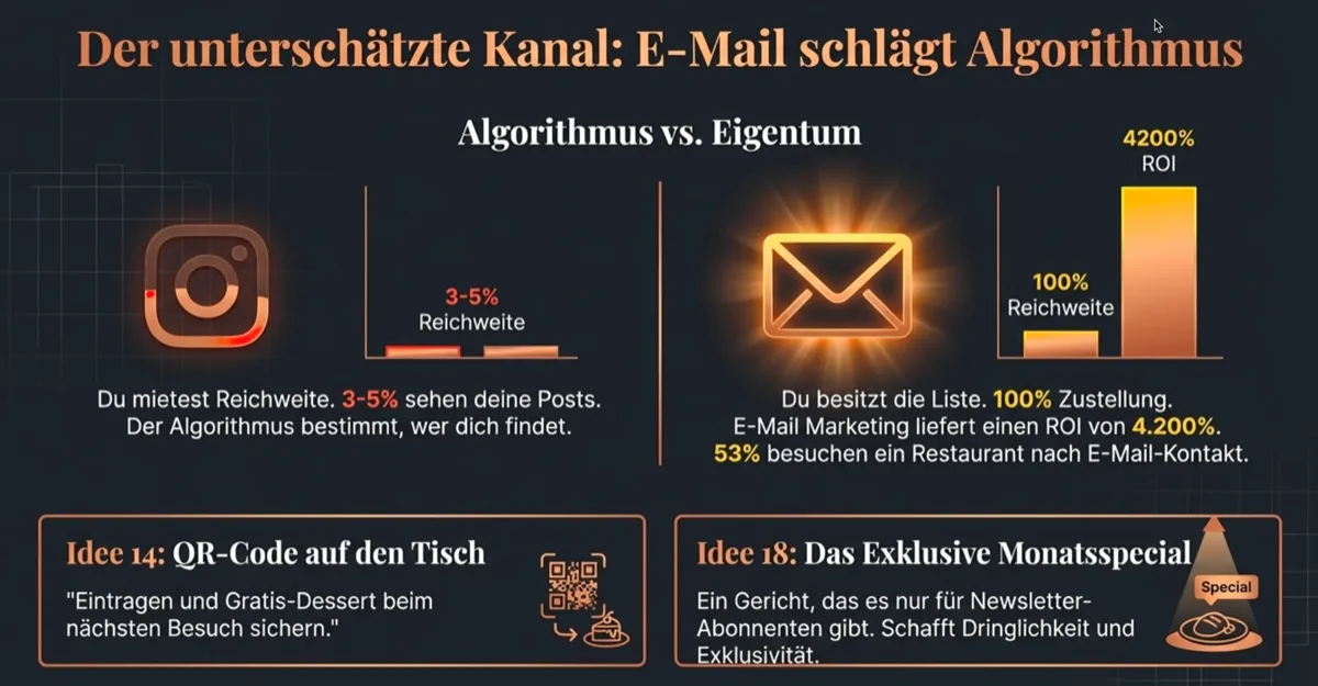 E-Mail schlägt Algorithmus: Instagram liefert 3-5% Reichweite, E-Mail Marketing 100% Zustellung mit 4.200% ROI — QR-Code auf den Tisch und exklusives Monatsspecial für Abonnenten
