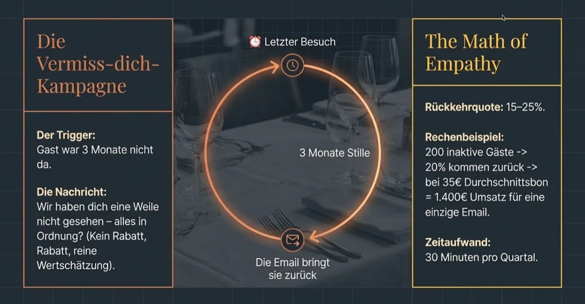 Vermiss-dich-Kampagne Detail - 15 bis 25 Prozent Rückkehrquote nach 3 Monaten