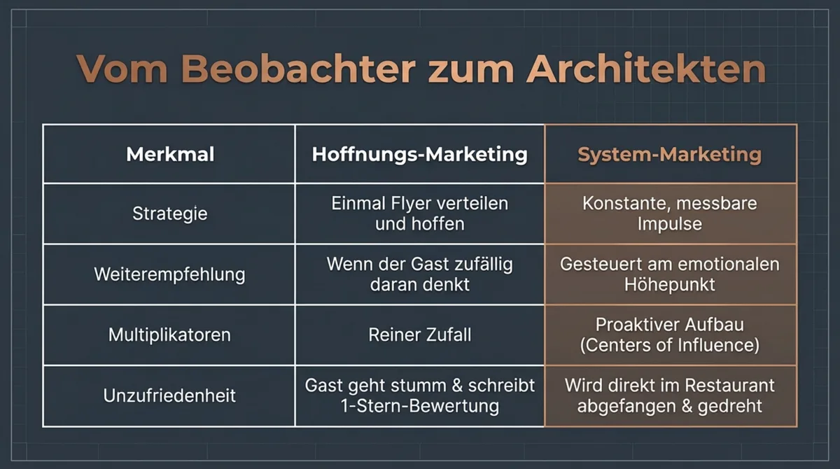 Vom Beobachter zum Architekten: Vergleich zwischen Hoffnungs-Marketing und systematischem Empfehlungsmarketing mit planbaren Ergebnissen
