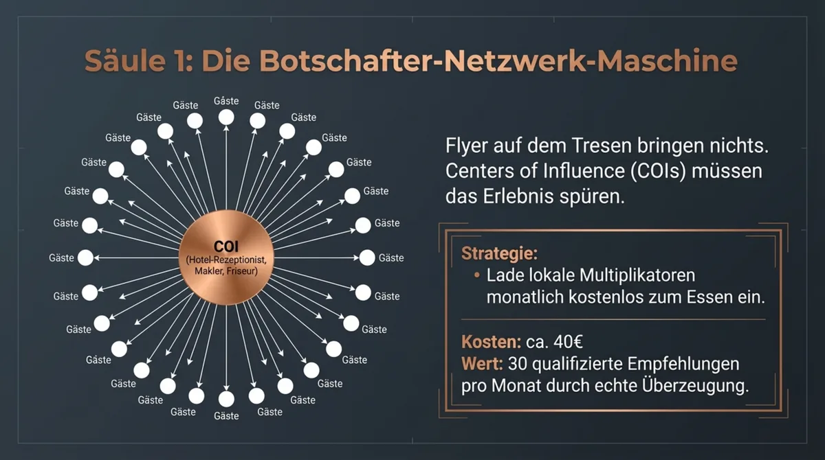 Die Botschafter-Netzwerk-Maschine: Friseure, Hotelrezeptionisten und lokale Multiplikatoren als Centers of Influence mit bis zu 30 qualifizierten Empfehlungen pro Monat