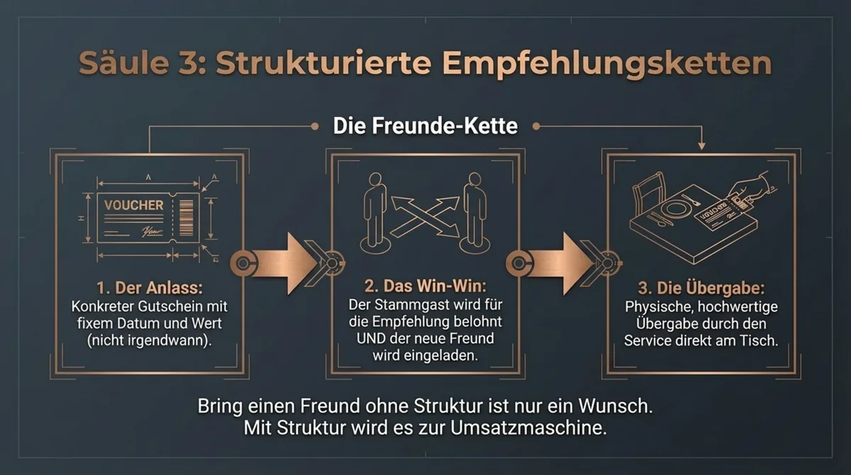 Die strukturierte Freunde-Kette: Bring-a-Friend-Gutschein mit klarem Wert, Deadline und Übergabe am emotionalen Höhepunkt