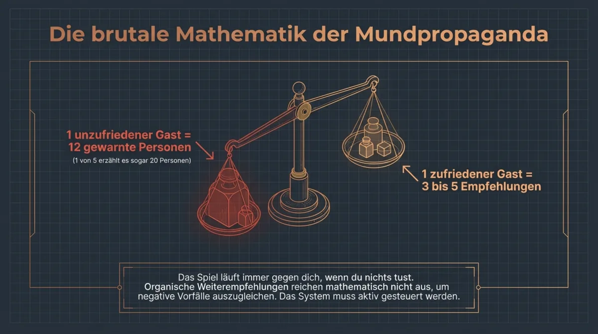 Die brutale Mathematik der Mundpropaganda: Ein zufriedener Gast erzählt 3-5 Personen und bringt 4.000 Euro, ein enttäuschter Gast erzählt 12 Personen und kostet 4.000 Euro Verlust