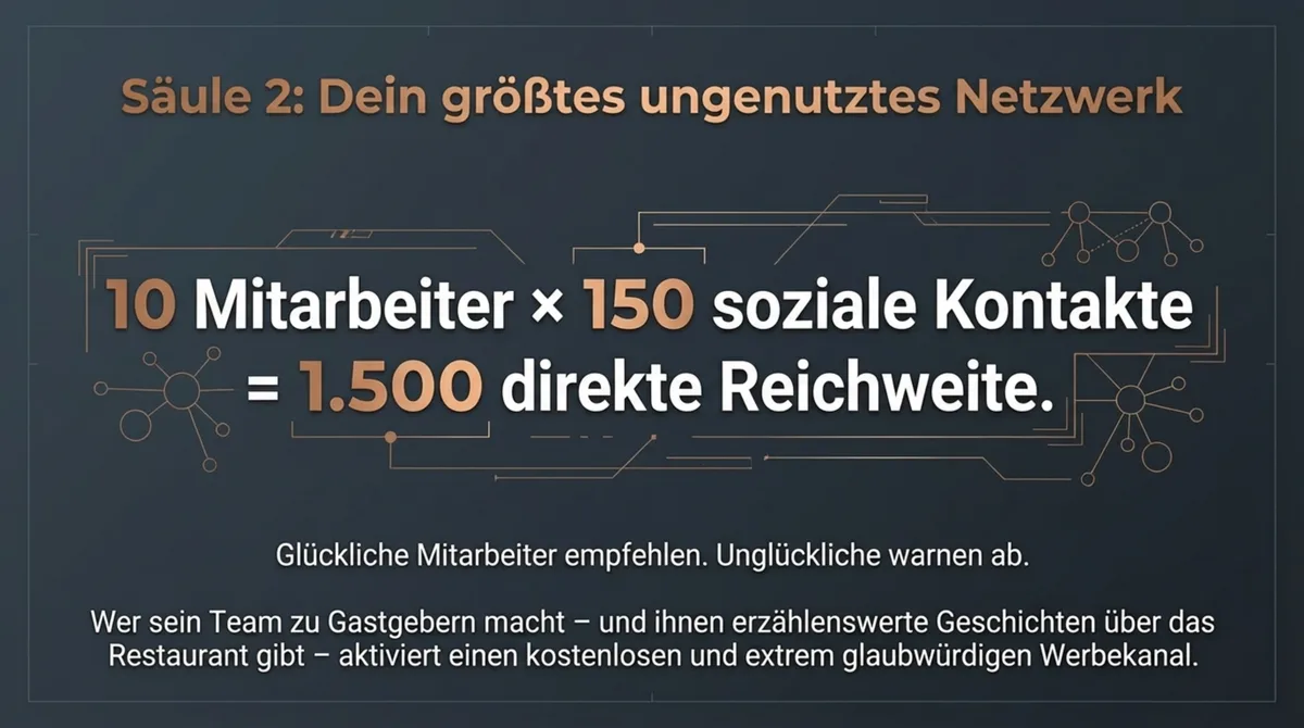10 Mitarbeiter mal 150 soziale Kontakte gleich 1.500 direkte Reichweite — das größte ungenutzte Empfehlungs-Netzwerk jedes Restaurants