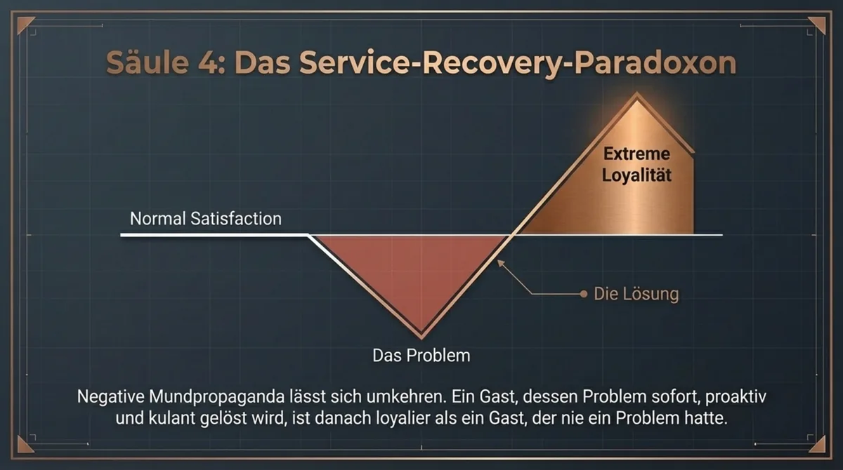Das Service-Recovery-Paradoxon: Gäste deren Problem exzellent gelöst wurde entwickeln höhere Loyalität als Gäste die nie ein Problem hatten