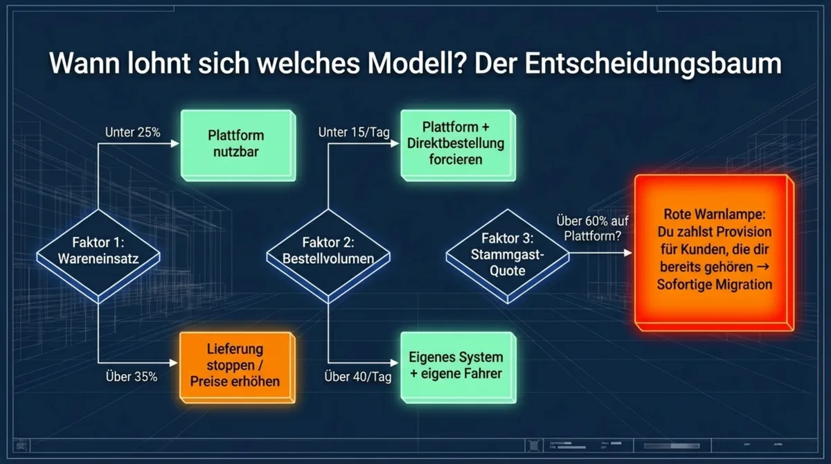 Entscheidungsbaum: Wann lohnt sich welches Liefermodell – Plattform-Fahrer, Eigenlieferung oder eigenes Bestellsystem