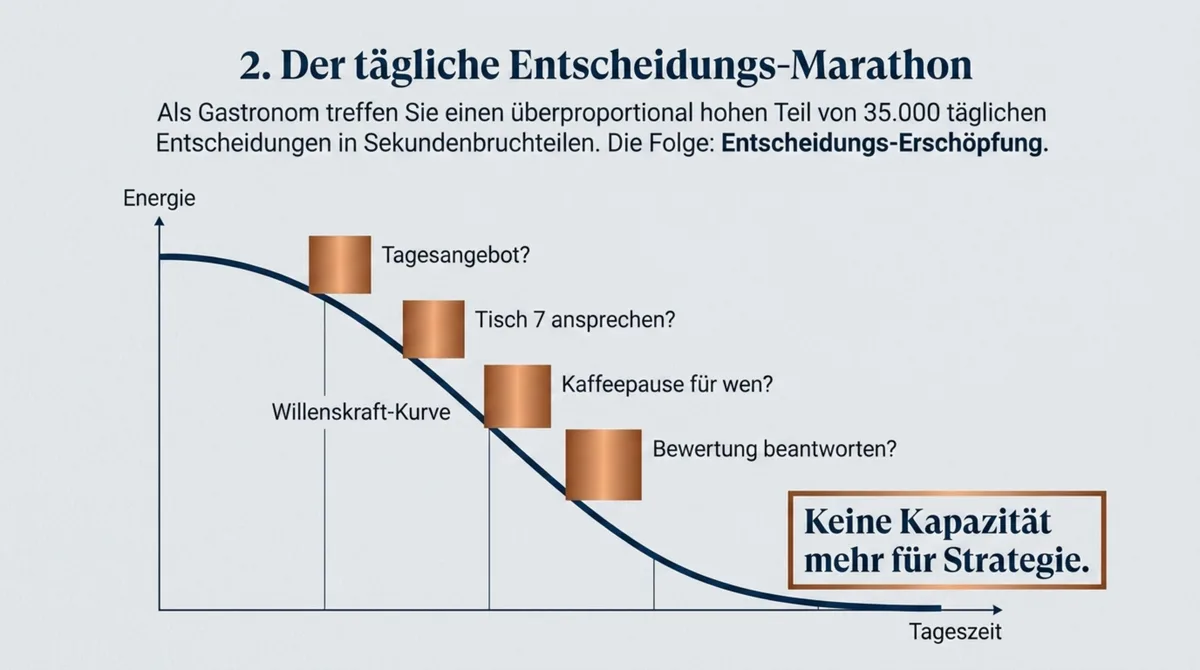 Grafik: Entscheidungs-Erschöpfung im Gastgewerbe – Willenskraft-Kurve zeigt abnehmende mentale Energie im Tagesverlauf