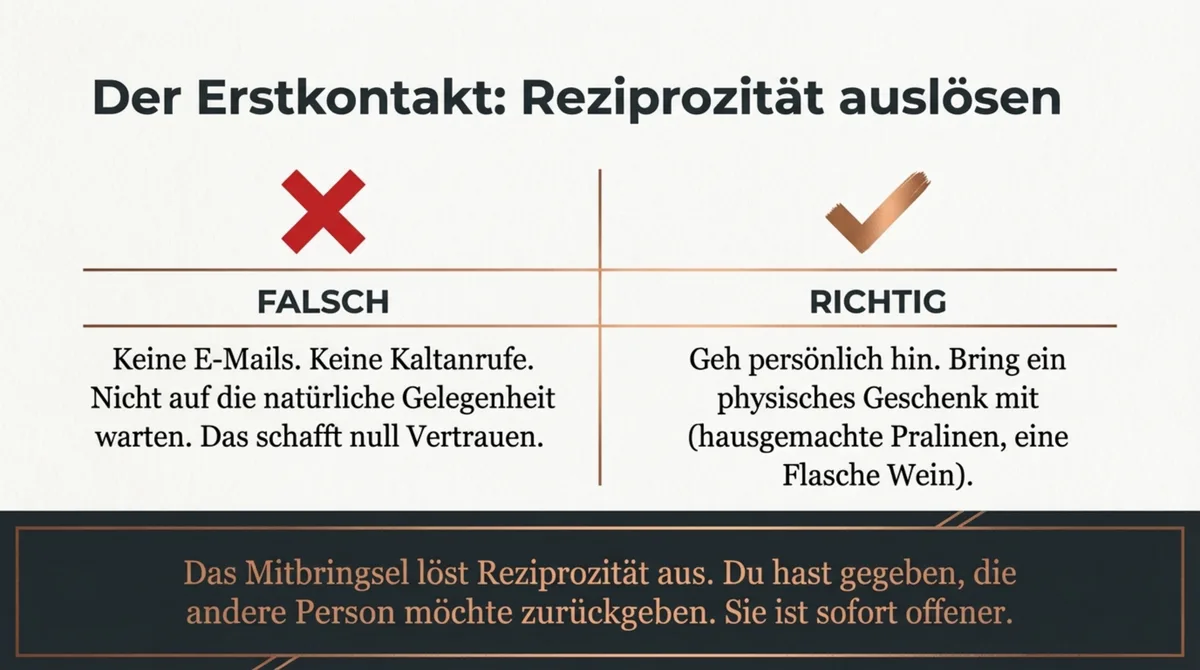 Erstkontakt mit Restaurant-Partner: Persönlicher Besuch mit Geschenk löst Reziprozität aus