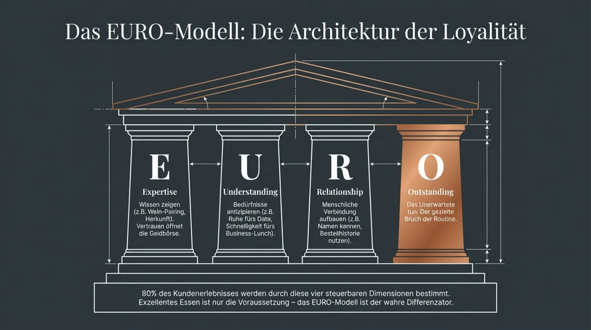 Das EURO-Modell für Gastronomie: 4 Dimensionen für Kundenbindung – Expertise, Understanding, Relationship, Outstanding als Säulen