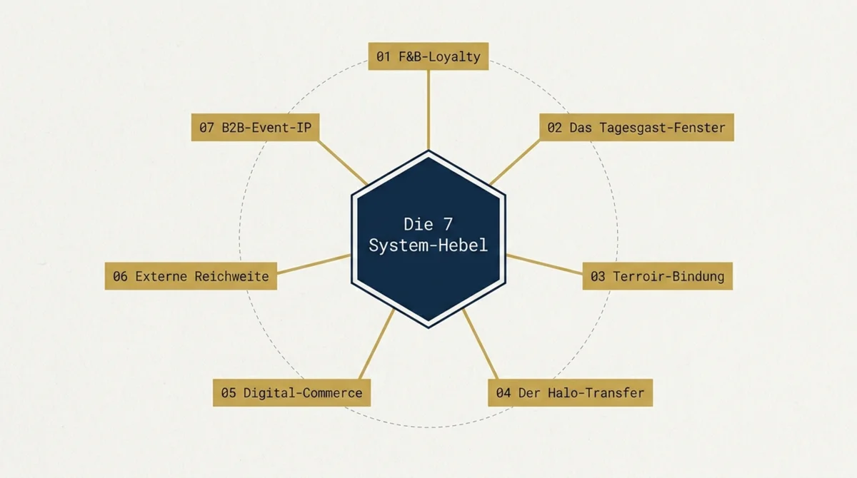Die 7 System-Hebel des Europa-Parks im Überblick: F&B-Loyalty, Tagesgast-Fenster, Terroir-Bindung, Halo-Transfer, Digital-Commerce, Externe Reichweite, B2B-Event-IP