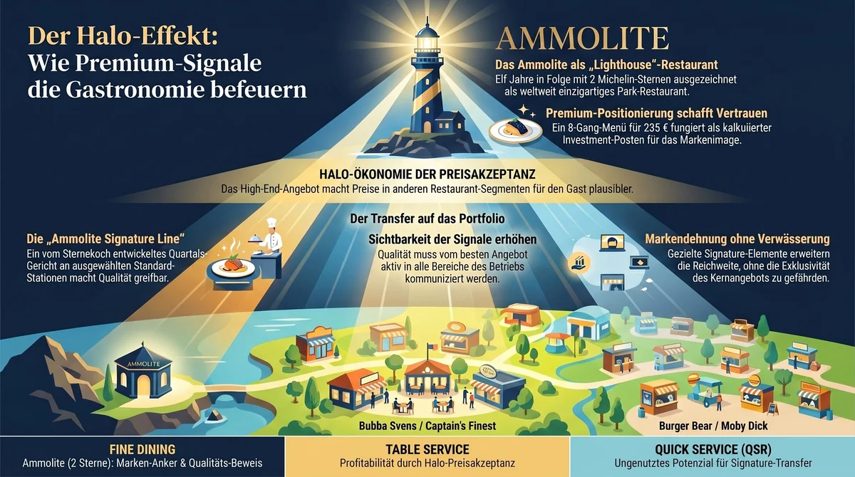 Ammolite Halo-Effekt: Wie 2 Michelin-Sterne die Preisakzeptanz im gesamten Europa-Park-Portfolio beeinflussen – Leuchtturm-Restaurant, Hotel Fine Dining und QSR-Stationen als konzentrische Halo-Kreise