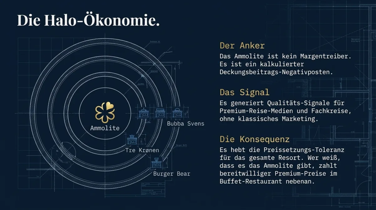 Europa-Park Ammolite Halo-Ökonomie – Das 2-Sterne-Restaurant als Marken-Anker hebt die Preissetzungstoleranz für Bubba Svens, Tre Krønen und das gesamte Resort
