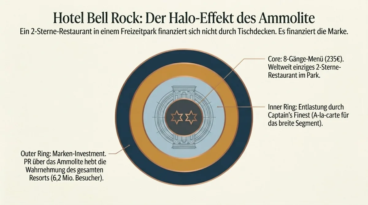 Infografik Hotel Bell Rock Europa-Park – Ammolite Halo-Effekt: Das 2-Sterne-Restaurant finanziert nicht den Tisch, es finanziert die Marke des gesamten Resorts