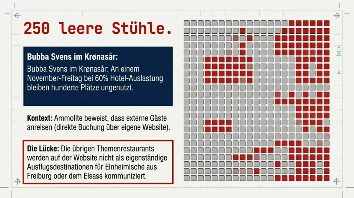 Europa-Park Bubba Svens im Krønasår: 250 leere Stühle an einem November-Freitag bei 60 Prozent Hotel-Auslastung – Themenrestaurants werden nicht als eigenständige Ausflugsrestaurants für Einheimische kommuniziert