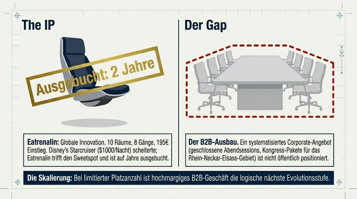 Eatrenalin Europa-Park: Floating Chairs, 10 multisensorische Räume, 8 Gänge, 195 Euro Einstieg, auf 2 Jahre ausgebucht – B2B-Corporate-Event-Skalierung als nächste Evolutionsstufe