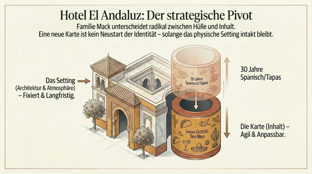 Infografik Hotel El Andaluz Europa-Park – Shell vs. Core: Das bauliche Setting bleibt langfristig, die Küchenlinie ist agil und reagiert auf Nachfrage