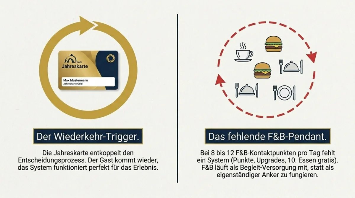 Europa-Park F&B-Loyalty: Die Jahreskarte als starker Wiederkehr-Trigger vs. fehlendes dediziertes F&B-Bonusprogramm – bei 8 bis 12 Gastronomie-Kontaktpunkten pro Besuchstag