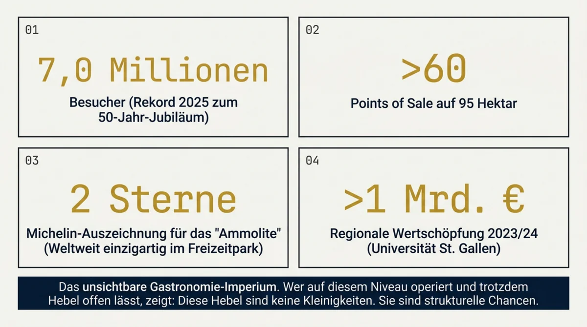 Europa-Park Kennzahlen: 7,0 Millionen Besucher 2025, über 60 Points of Sale auf 95 Hektar, 2 Michelin-Sterne Ammolite, mehr als 1 Milliarde Euro regionale Wertschöpfung