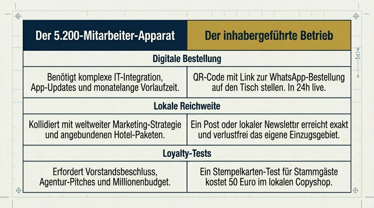 Der 5.200-Mitarbeiter-Apparat vs. der inhabergeführte Betrieb: Digitale Bestellung in 24h statt monatelanger IT-Integration – lokale Reichweite per Newsletter statt weltweiter Marketing-Strategie